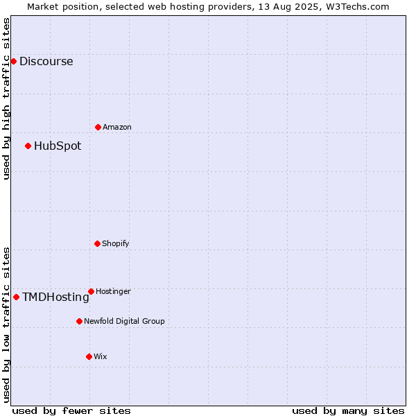 Market position of HubSpot vs. TMDHosting vs. Discourse