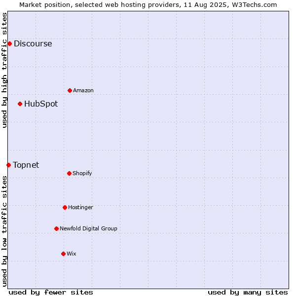 Market position of HubSpot vs. Discourse vs. Topnet