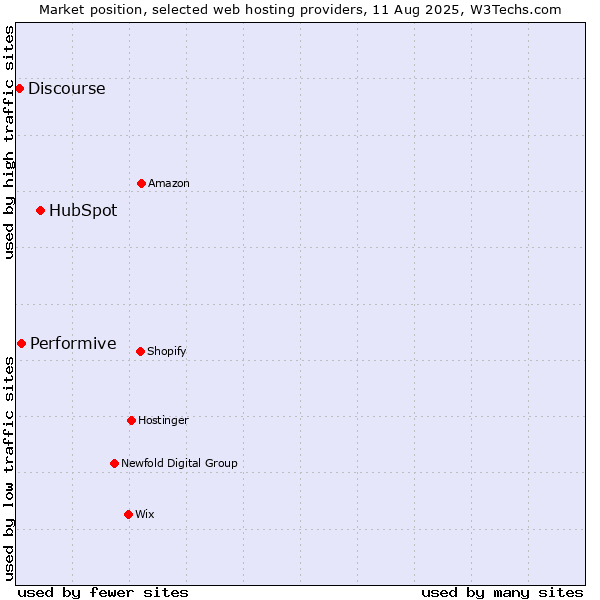 Market position of HubSpot vs. Performive vs. Discourse