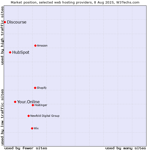 Market position of Your.Online vs. HubSpot vs. Discourse