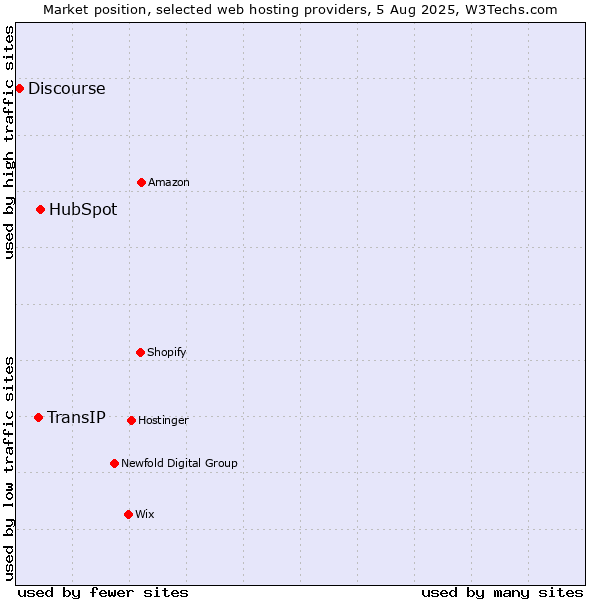 Market position of HubSpot vs. TransIP vs. Discourse