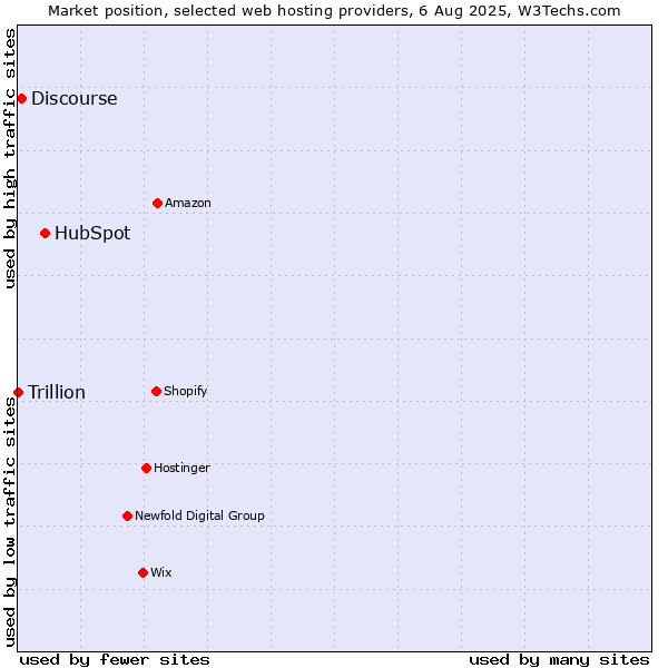 Market position of HubSpot vs. Discourse vs. Trillion