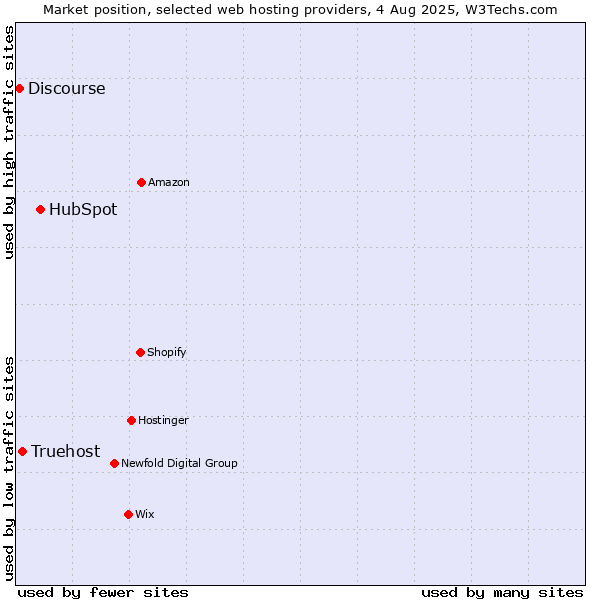 Market position of HubSpot vs. Truehost vs. Discourse
