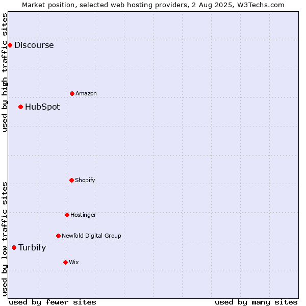 Market position of HubSpot vs. Turbify vs. Discourse