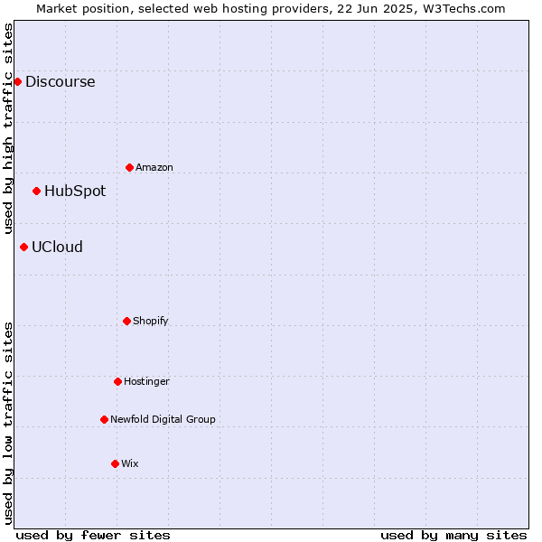 Market position of HubSpot vs. UCloud vs. Discourse