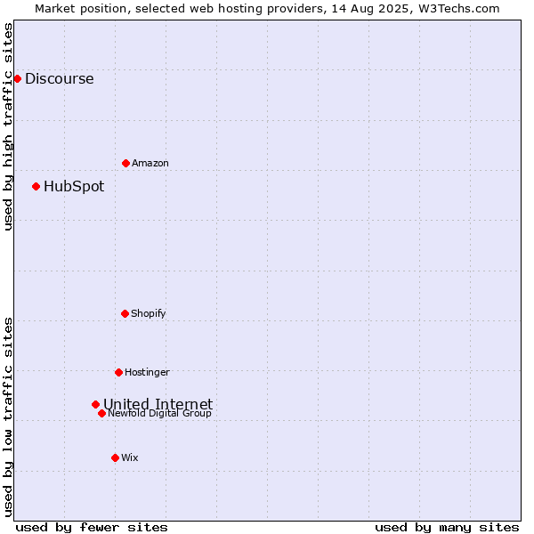Market position of United Internet vs. HubSpot vs. Discourse