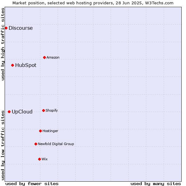 Market position of HubSpot vs. UpCloud vs. Discourse