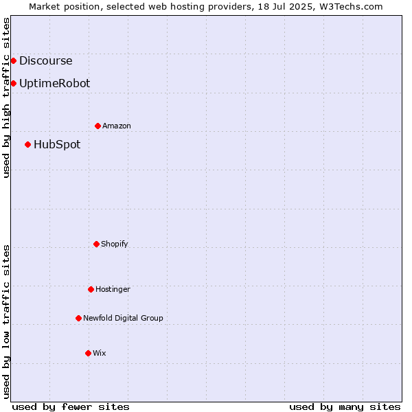 Market position of HubSpot vs. UptimeRobot vs. Discourse