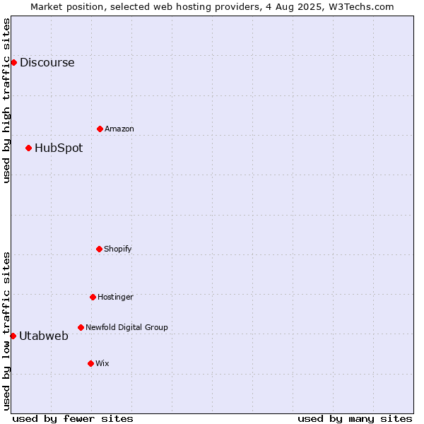 Market position of HubSpot vs. Discourse vs. Utabweb