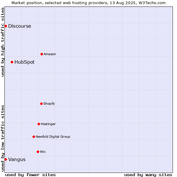 Market position of HubSpot vs. Vangus vs. Discourse