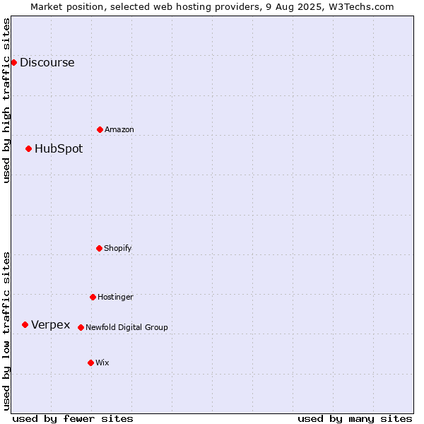 Market position of HubSpot vs. Verpex vs. Discourse