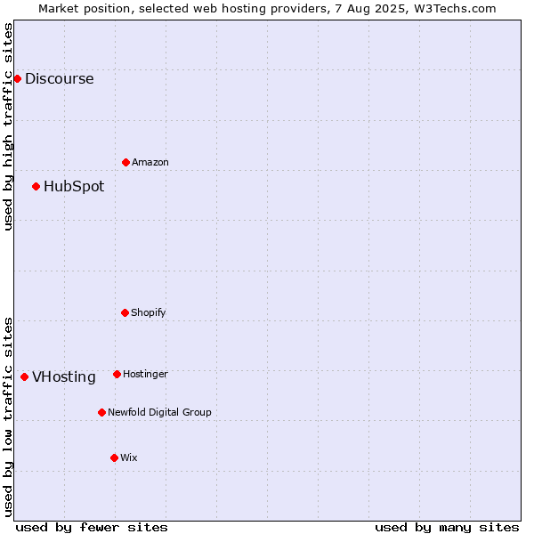 Market position of HubSpot vs. VHosting vs. Discourse