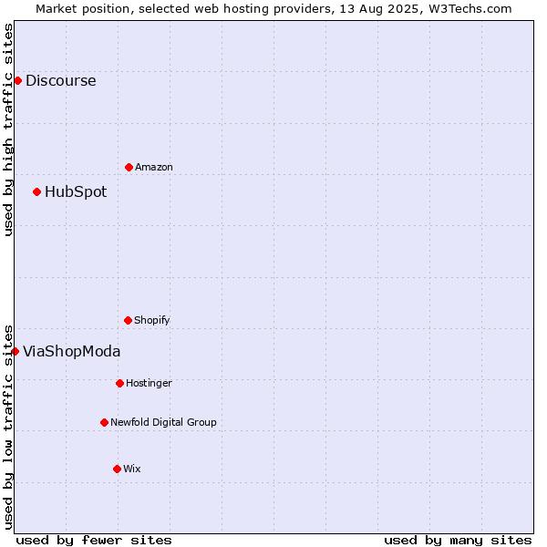 Market position of HubSpot vs. Discourse vs. ViaShopModa