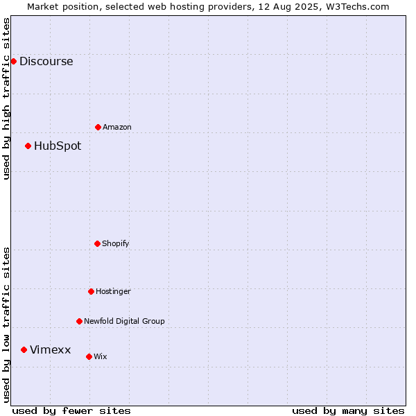 Market position of HubSpot vs. Vimexx vs. Discourse