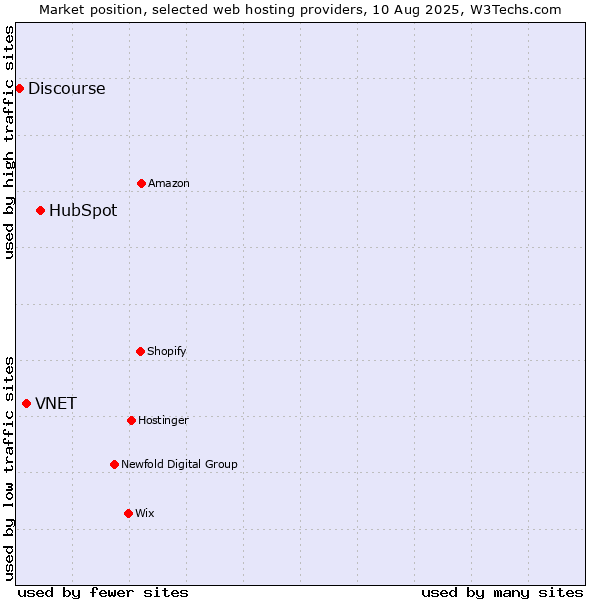Market position of HubSpot vs. VNET vs. Discourse