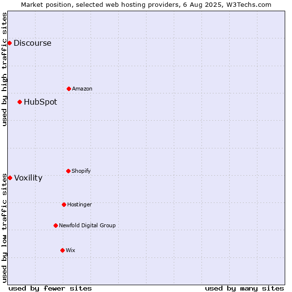 Market position of HubSpot vs. Voxility vs. Discourse
