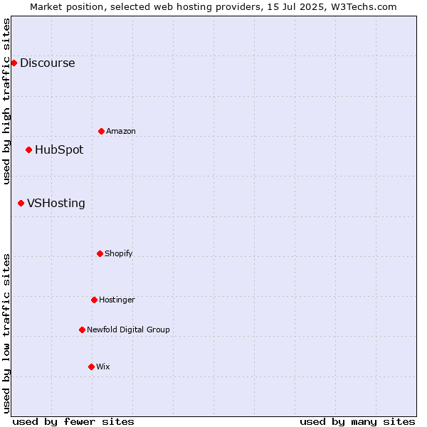 Market position of HubSpot vs. VSHosting vs. Discourse