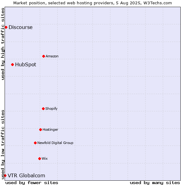 Market position of HubSpot vs. Discourse vs. VTR Globalcom