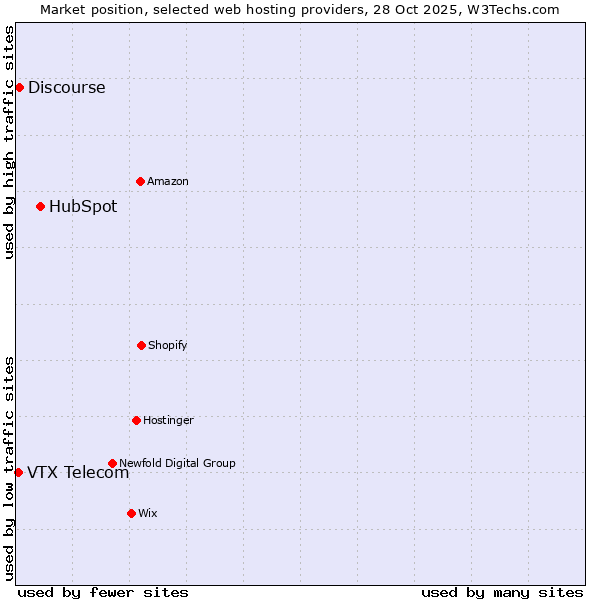 Market position of HubSpot vs. Discourse vs. VTX Telecom