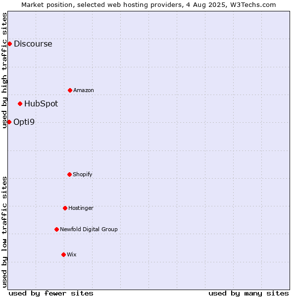 Market position of HubSpot vs. Discourse vs. Opti9