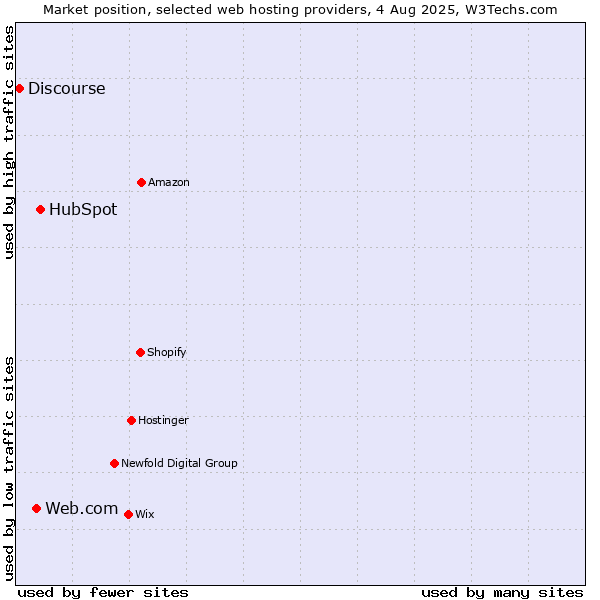 Market position of HubSpot vs. Web.com vs. Discourse
