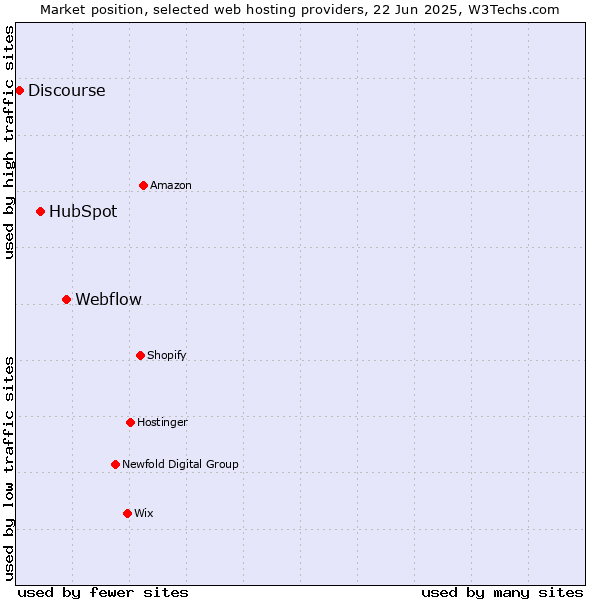 Market position of Webflow vs. HubSpot vs. Discourse