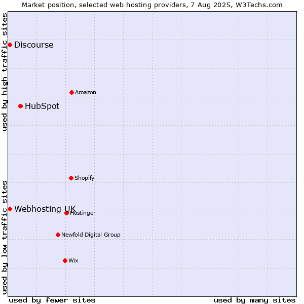 Market position of HubSpot vs. Discourse vs. Webhosting UK