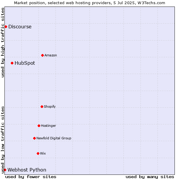 Market position of HubSpot vs. Discourse vs. Webhost Python