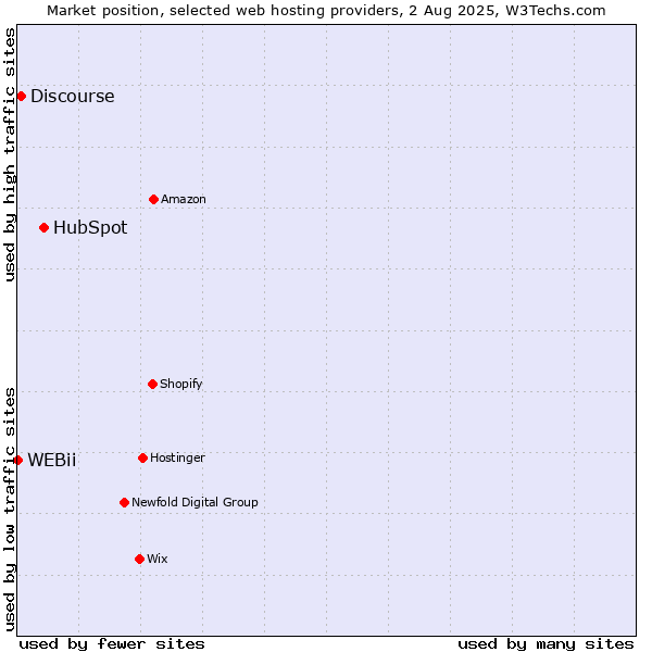 Market position of HubSpot vs. Discourse vs. WEBii