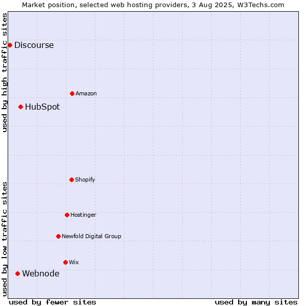 Market position of HubSpot vs. Webnode vs. Discourse