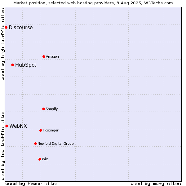 Market position of HubSpot vs. WebNX vs. Discourse