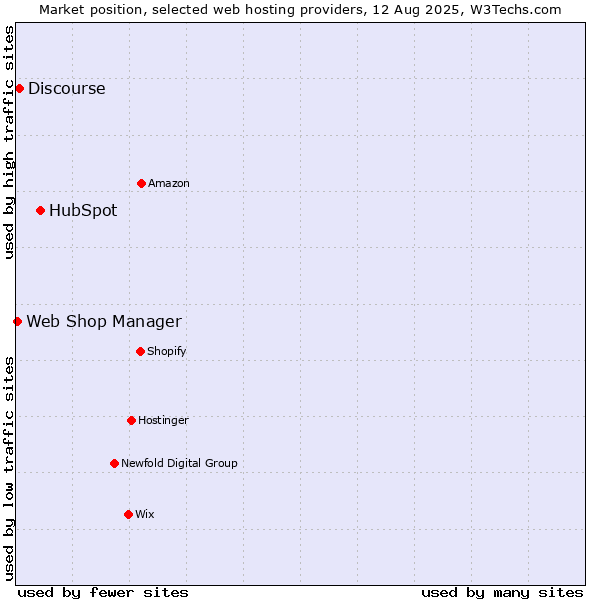 Market position of HubSpot vs. Discourse vs. Web Shop Manager