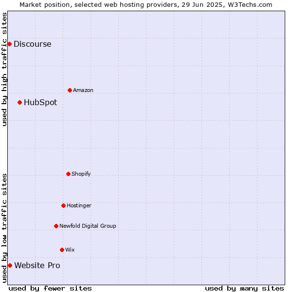 Market position of HubSpot vs. Website Pro vs. Discourse