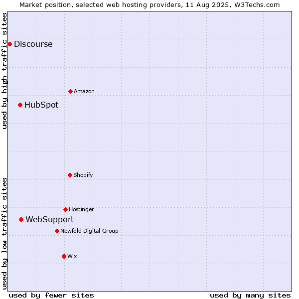 Market position of WebSupport vs. HubSpot vs. Discourse