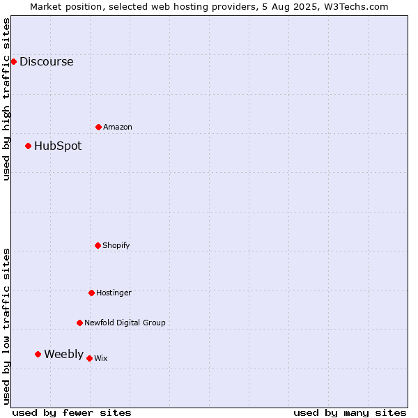Market position of Weebly vs. HubSpot vs. Discourse