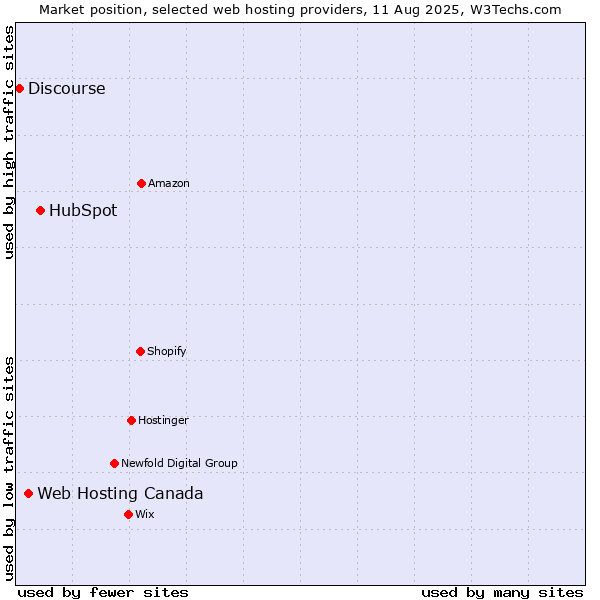 Market position of HubSpot vs. Web Hosting Canada vs. Discourse