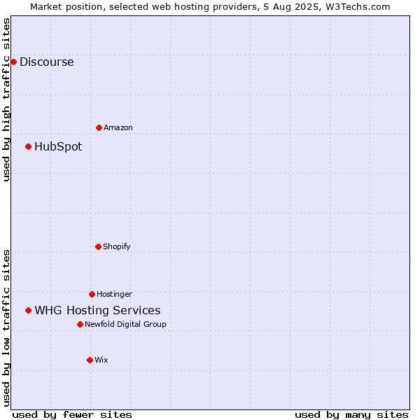 Market position of HubSpot vs. WHG Hosting Services vs. Discourse