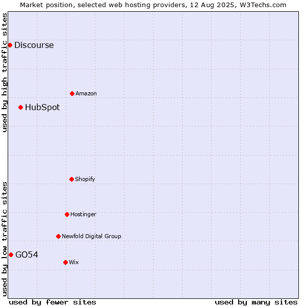 Market position of HubSpot vs. GO54 vs. Discourse