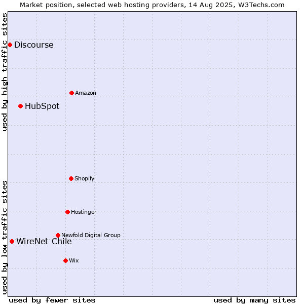 Market position of HubSpot vs. WireNet Chile vs. Discourse
