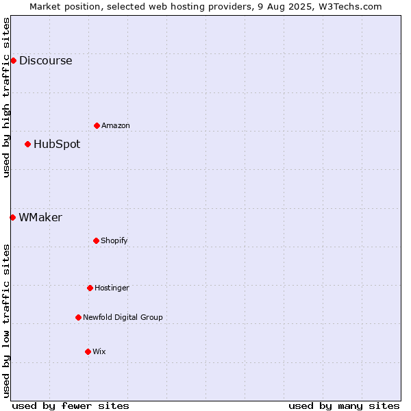 Market position of HubSpot vs. Discourse vs. WMaker
