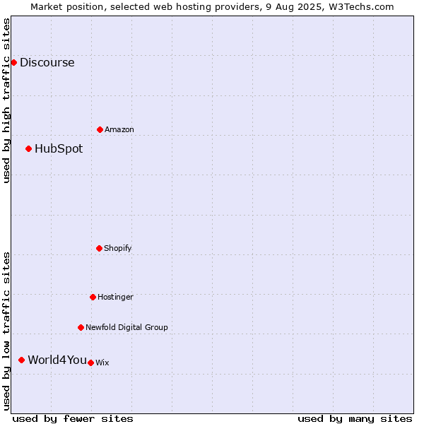 Market position of HubSpot vs. World4You vs. Discourse