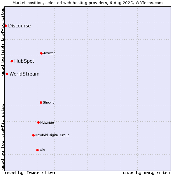 Market position of HubSpot vs. WorldStream vs. Discourse