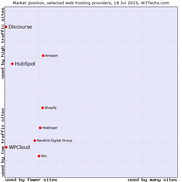 Market position of HubSpot vs. WPCloud vs. Discourse