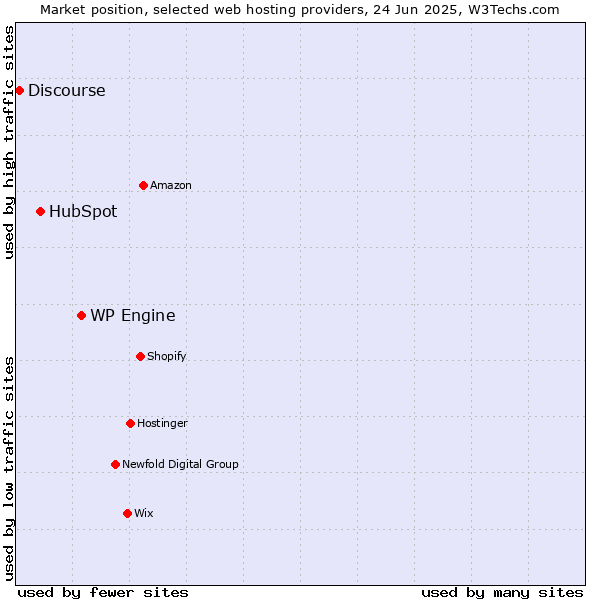 Market position of WP Engine vs. HubSpot vs. Discourse