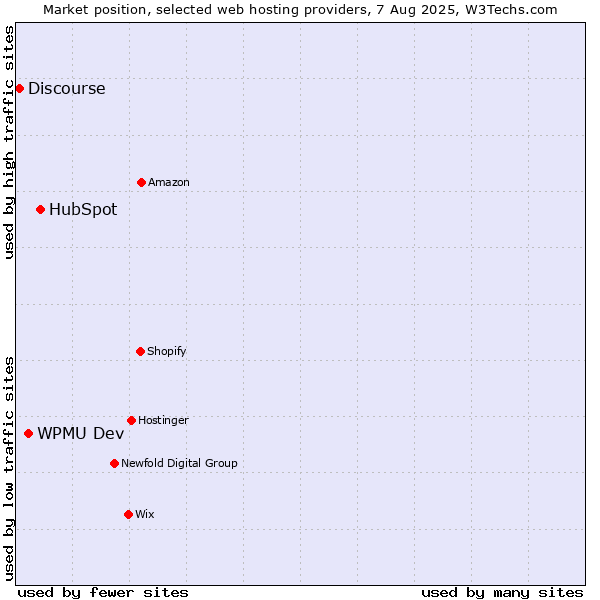 Market position of HubSpot vs. WPMU Dev vs. Discourse
