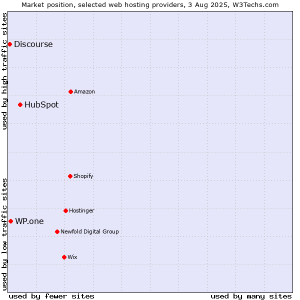 Market position of HubSpot vs. WP.one vs. Discourse