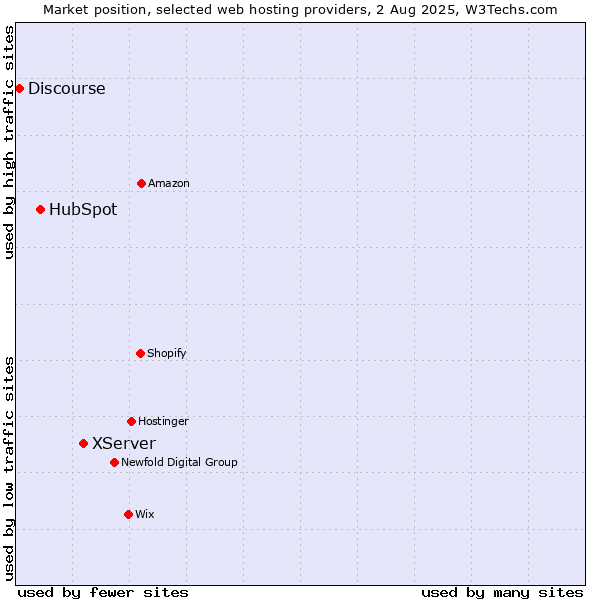 Market position of XServer vs. HubSpot vs. Discourse