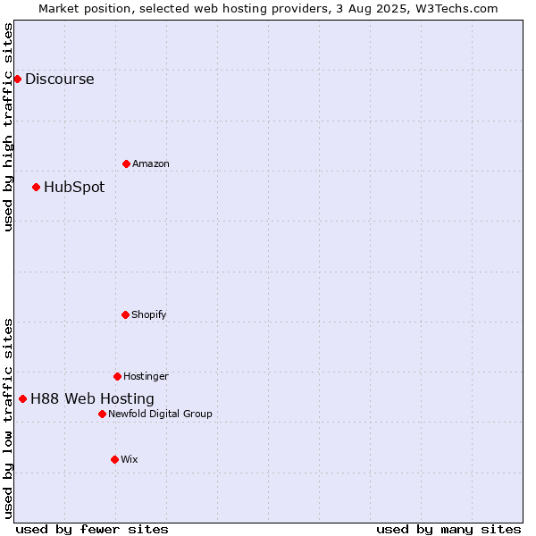 Market position of HubSpot vs. H88 Web Hosting vs. Discourse