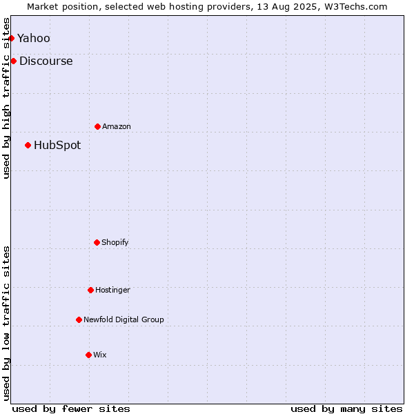 Market position of HubSpot vs. Discourse vs. Yahoo