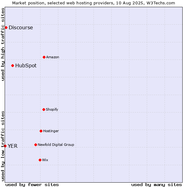 Market position of HubSpot vs. Discourse vs. YER